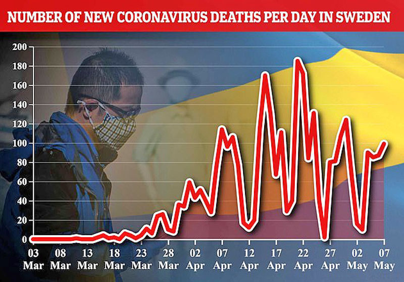 โควิด: ทูตสวีเดนรับ “ล้มเหลว”