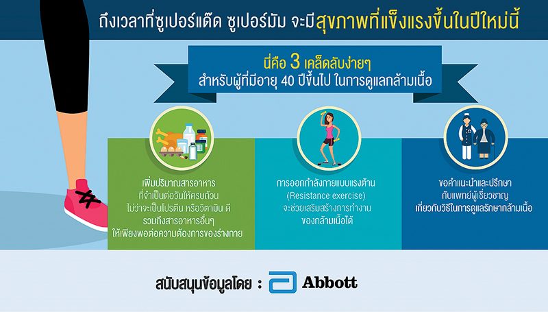 สูงวัยกล้ามเนื้อเสื่อมถอย โปรตีน-ออกกำลังช่วยชะลอได้