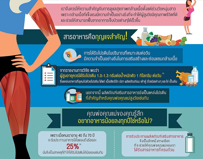 สูงวัยกล้ามเนื้อเสื่อมถอย โปรตีน-ออกกำลังช่วยชะลอได้