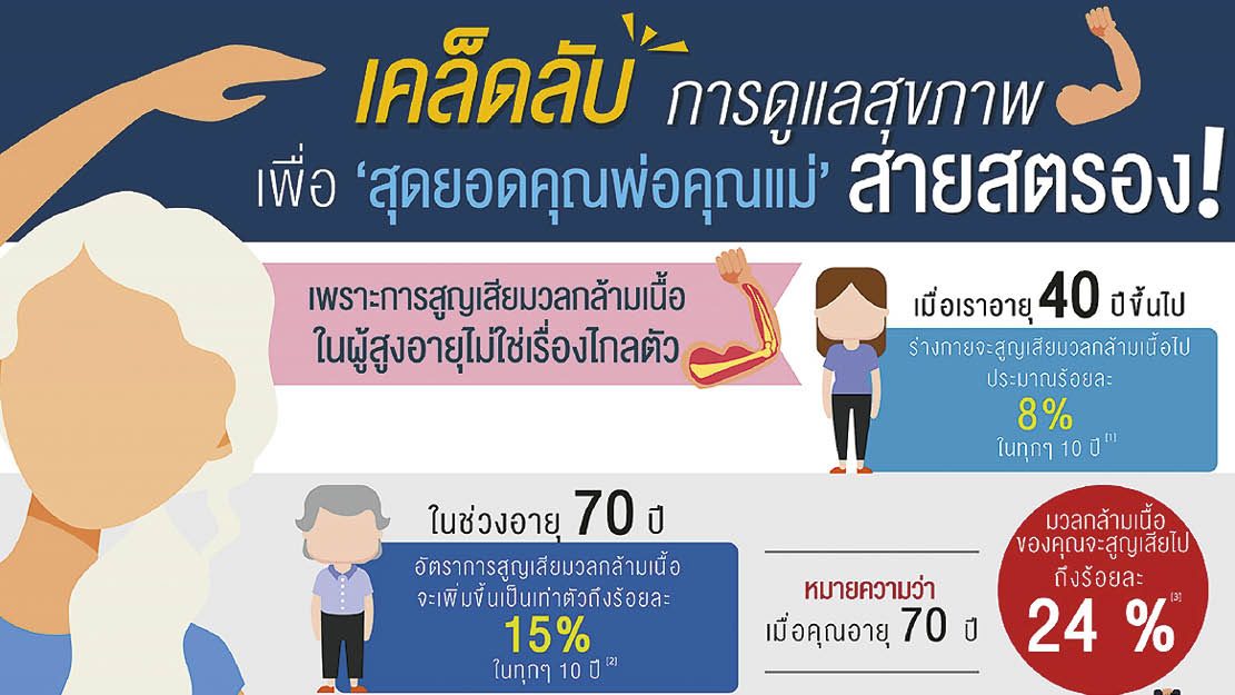 สูงวัยกล้ามเนื้อเสื่อมถอย โปรตีน-ออกกำลังช่วยชะลอได้