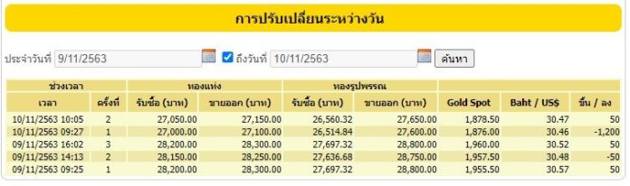 Gold collapses, the market opens, the price has disappeared 1,200, a reduction in one day, the strongest in 7 years