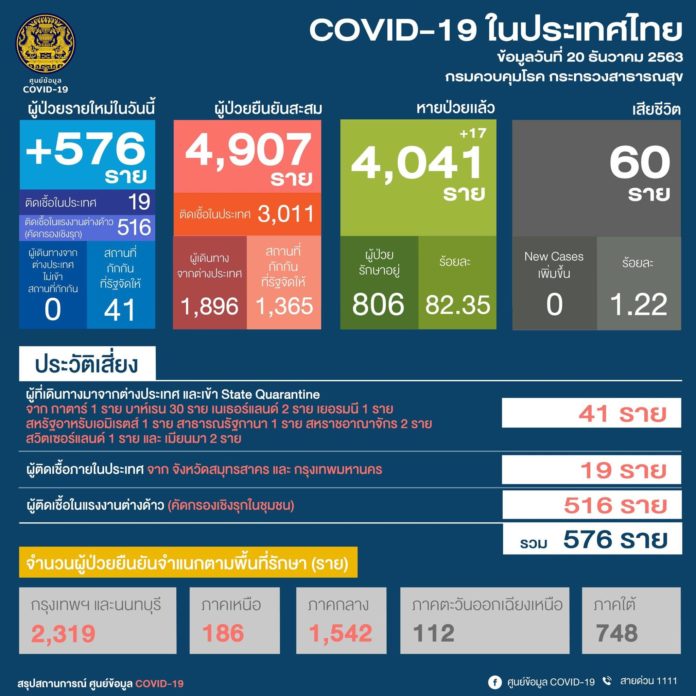 Covid 19 Center Thai Numbers Reveal 576 New Cases With 19 Infections In The Country Newsdir3