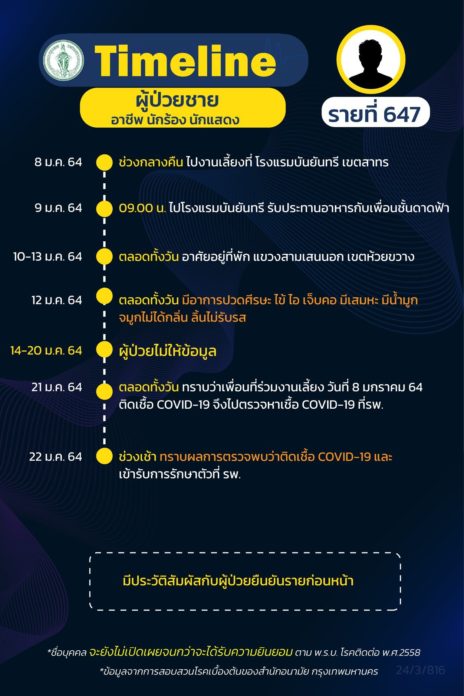 ไทม์ไลน์ นักร้อง นักแสดง