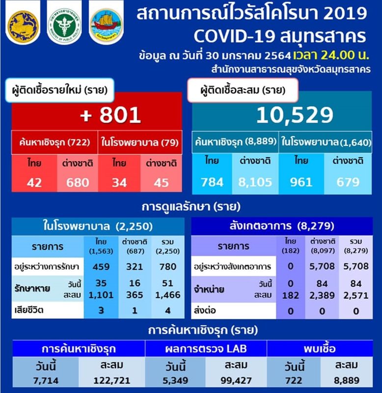 Samut Sakhon, reported on the situation of the coronavirus outbreak, 112,721 new cases have been found, and 112,721 are proactively tested.