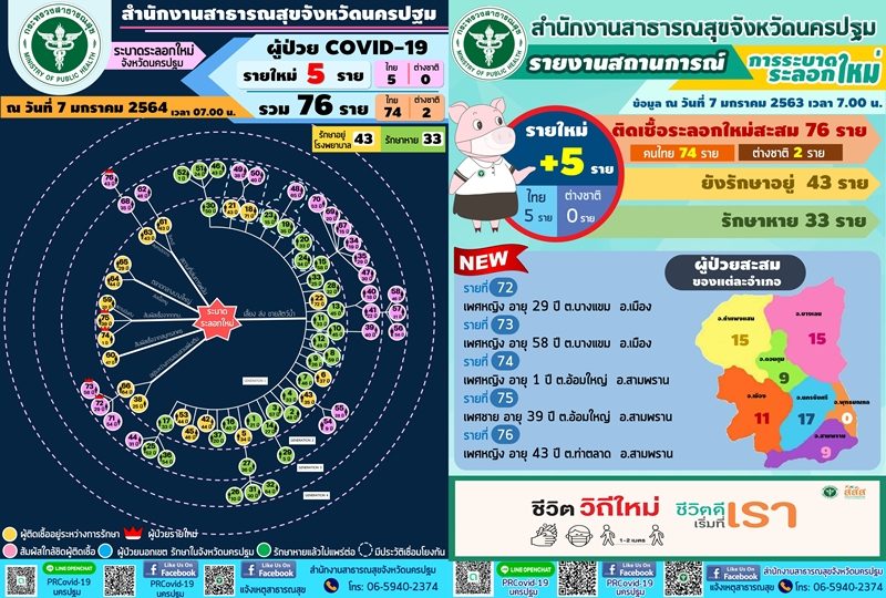 Nakhon Pathom reveals the daily coronavirus situation, 5 new more cases are found