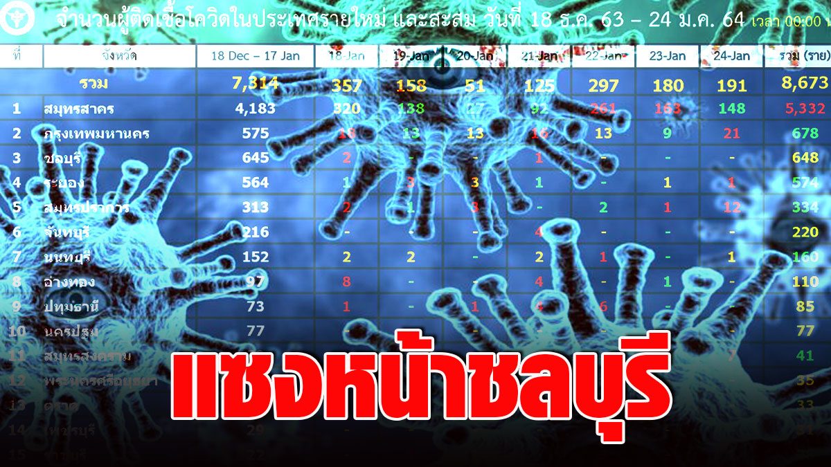 Continuous fling!  BMA topped 678 cases of COVID, ranking second after Samut Sakhon