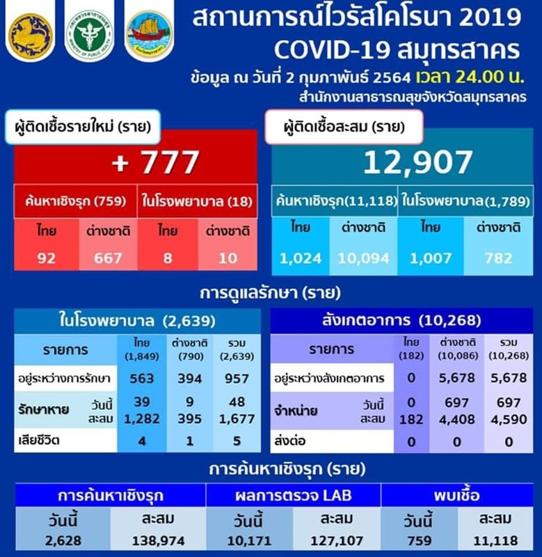 Samut Sakhon reveals 777 new cases of COVID-19 outbreak