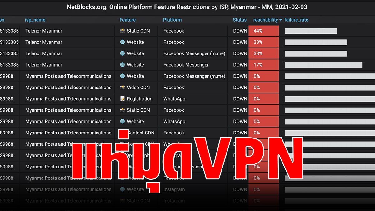 Myanmar people flock to  vpn-Evacuated to Twitter after the military pointed Facebook as a security threat