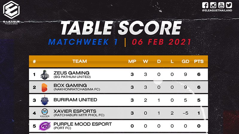 BG Pathum-Nakhon Ratchasima starts 6 full points, lower than the E-League 2021 crowd