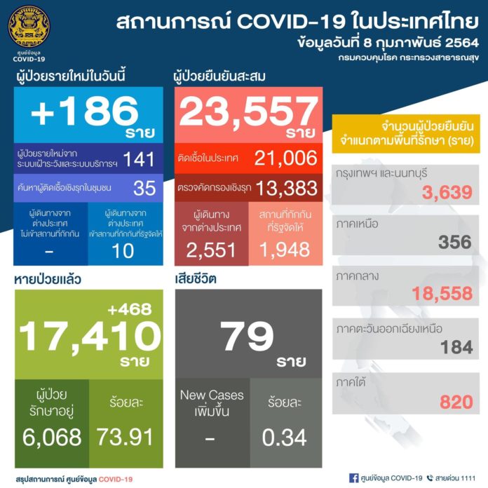 COVID: The situation of new infections continues to decline, 186 new cases have been found by the Amphawa group of merchants.  Travel through many provinces Contact made