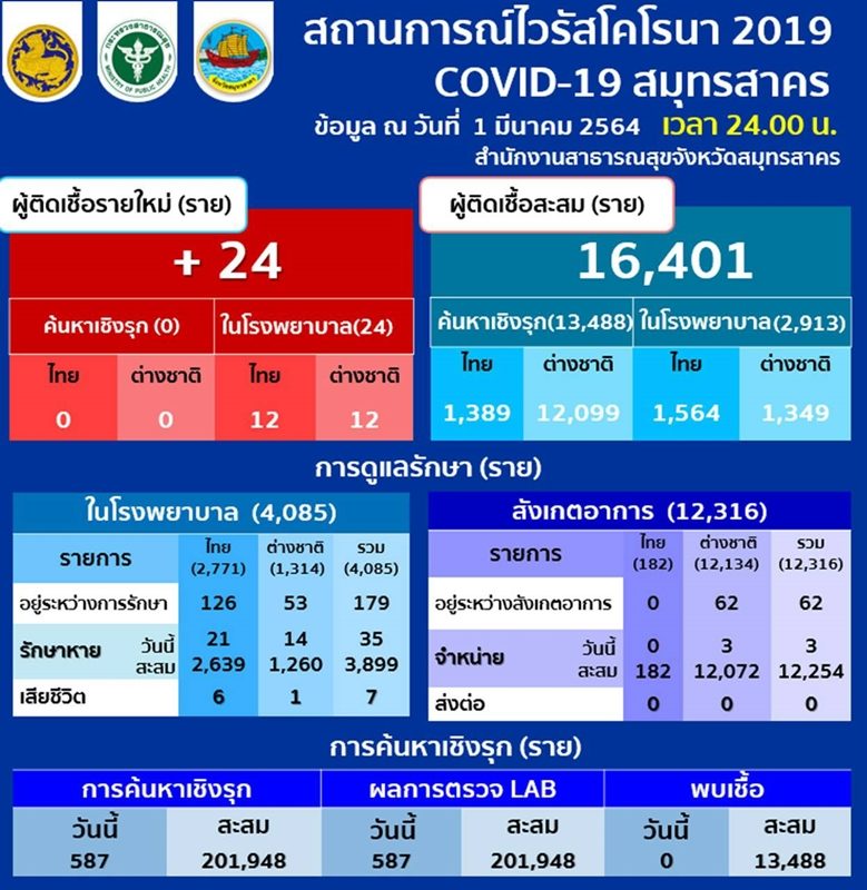 Samut Sakhon, reported on the situation of the coronavirus outbreak, no infected persons were detected after proactive detection for 2 days in a row.