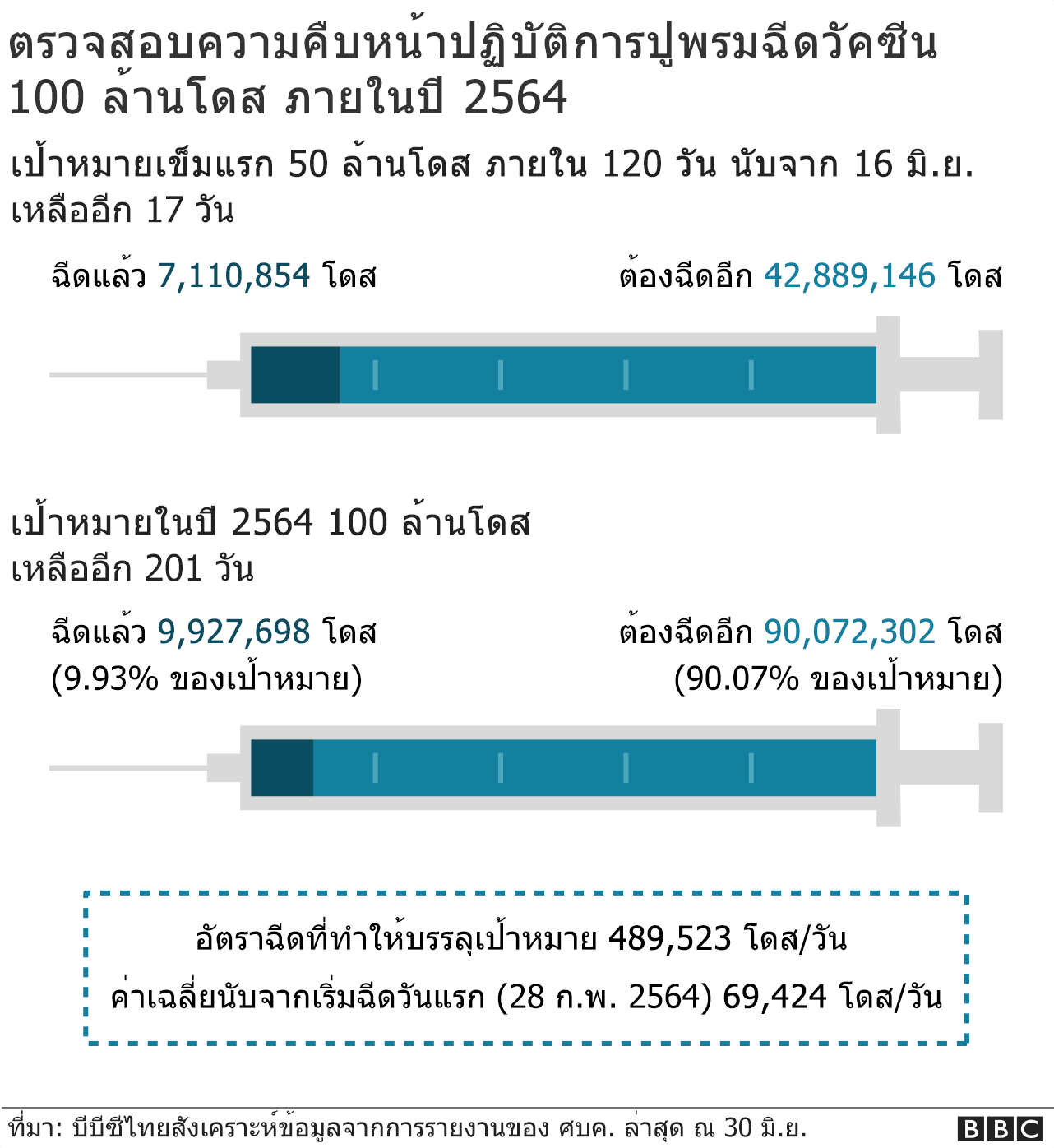 ตรวจสอบความคืบหน้าปฏิบัติการปูพรมฉีดวัคซีน 100 ล้านโดส ภายในปี 2564