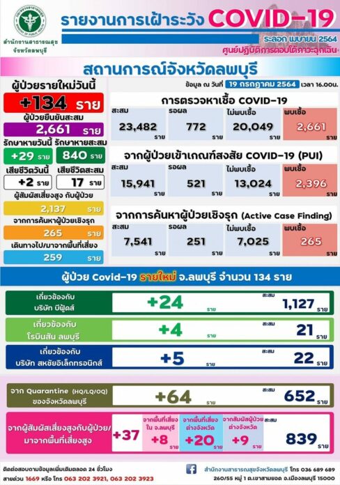 โควิดลพบุรี