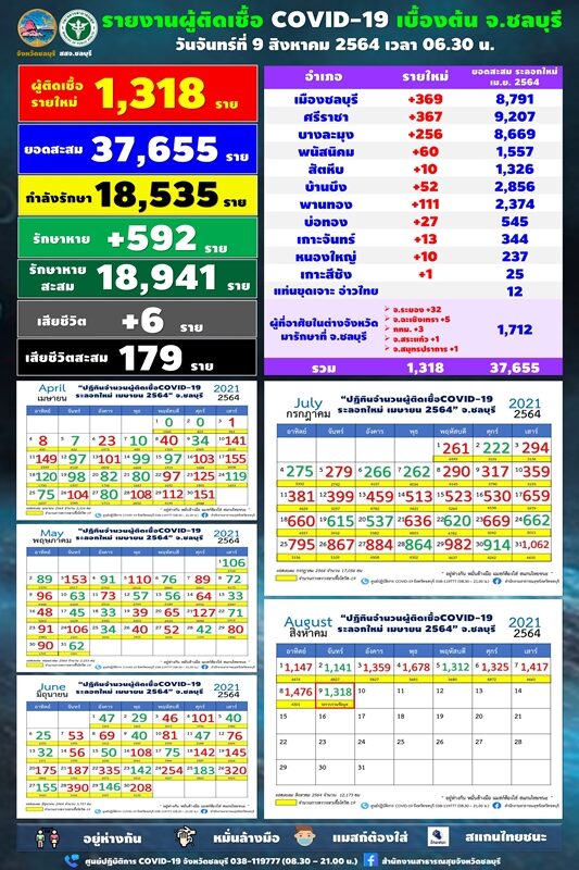 โควิด ชลบุรี พุ่งหลักพันวันที่ 10 ป่วยใหม่ 1,318 ราย เสียชีวิตเพิ่ม 6 ราย