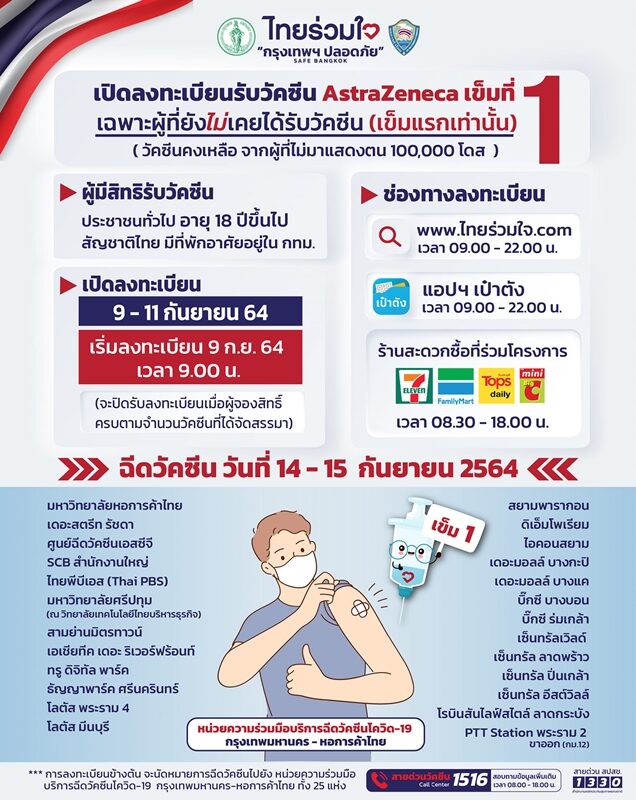 ไทยร่วมใจ เปิดลงทะเบียนฉีดวัคซีน แอสตร้าเซนเนก้า 1 แสนโดส ให้ผู้ที่มีอายุ 18 ปีขึ้นไป