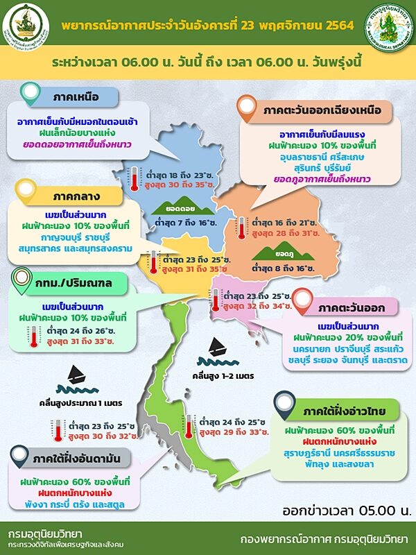 สภาพอากาศวันนี้ กรมอุตุฯ เตือนมรสุมถล่มภาคใต้ ตกหนักร้อยละ 60 ของพื้นที่ ทะเลมีคลื่นสูง