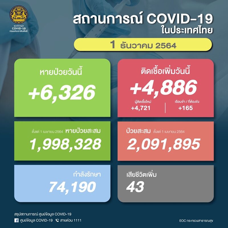 โควิดวันนี้ ศบค. รายงานสถานการณ์เบื้องต้น ผู้ป่วยใหม่ต่ำกว่า 5,000 รายต่อเนื่อง เสียชีวิต 43 ราย