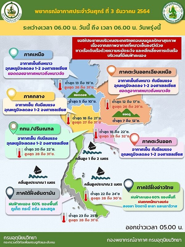 สภาพอากาศวันนี้ กรมอุตุฯ เตือนมรสุมยังถล่ม ภาคใต้ตอนล่างฝนตกหนัก ระวังอันตราย