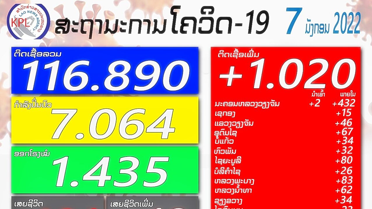 ลาวเจอ‘โอมิครอน’แล้ว โผล่รายแรก สั่งกักตัววุ่น-กลุ่มเสี่ยงสูง ร่วมเที่ยวบิน