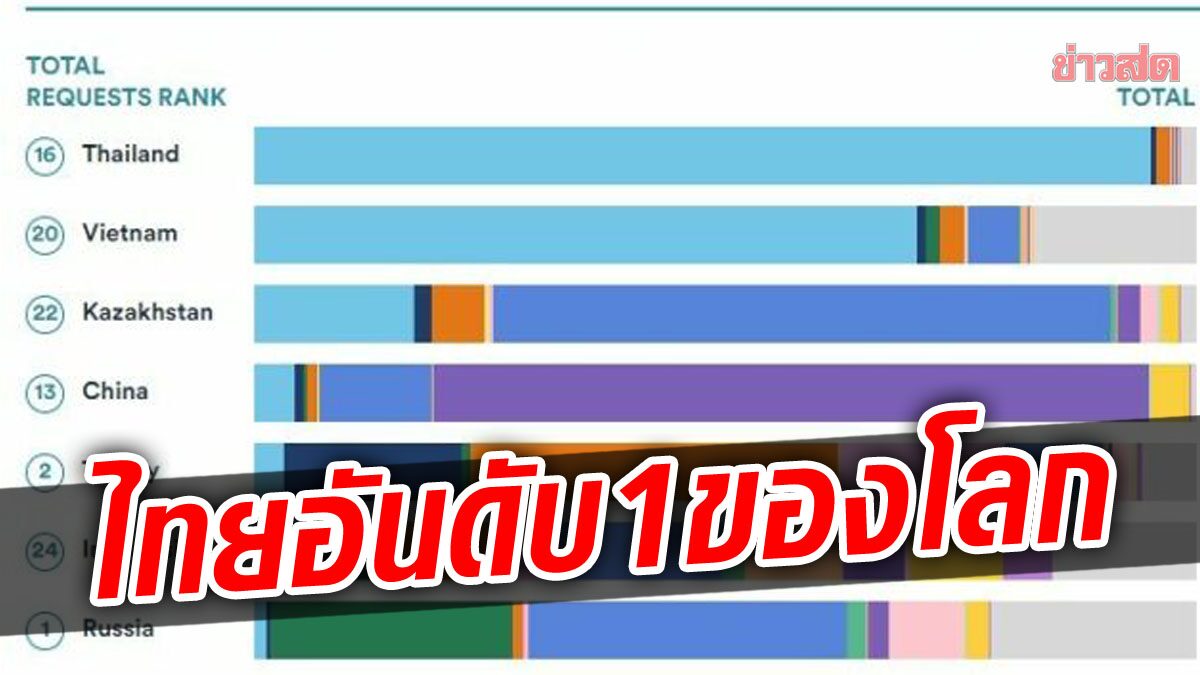 ไทยอันดับ 1 ของโลก ขอ ‘กูเกิล’ ให้ลบเนื้อหา วิพากษ์วิจารณ์รัฐบาล