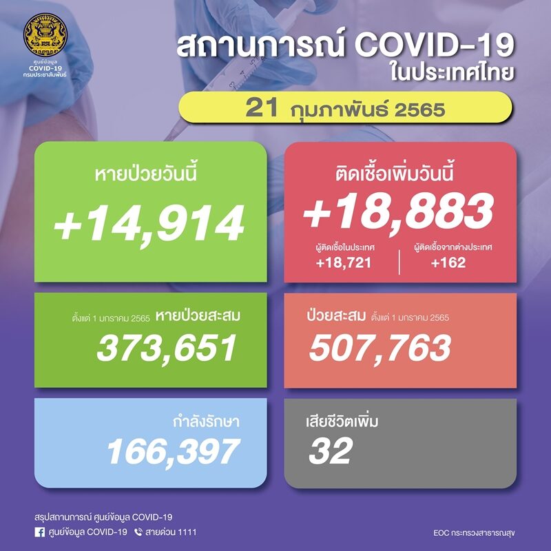 โควิดวันนี้ ศบค. รายงานสถานการณ์เบื้องต้น ผู้ป่วยใหม่ยังพุ่งกว่า 18,000 ราย มาจากต่างประเทศ 162 ราย