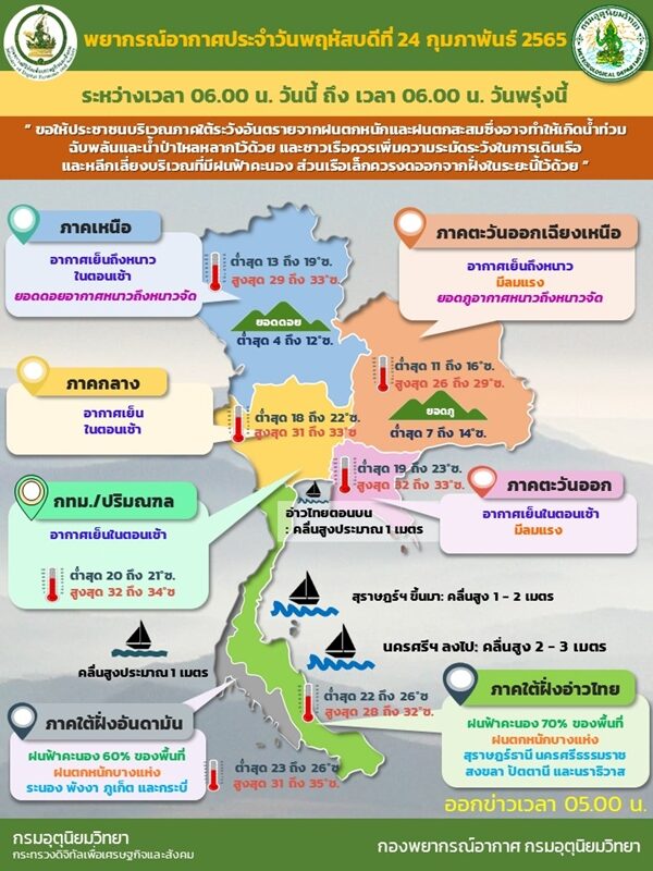 สภาพอากาศวันนี้ กรมอุตุฯ เผย ไทยตอนบนอากาศเย็นถึงหนาว ลมแรง เตือนภาคใต้ฝนถล่มหนัก ทะเลมีคลื่นสูง ระวังอันตราย