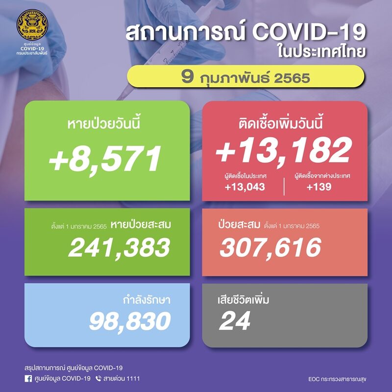 ศบค. รายงานสถานการณ์เบื้องต้น โควิดวันนี้ ผู้ป่วยใหม่พุ่งกว่า 13,000 ราย