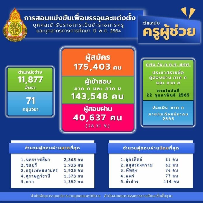 สพฐ.ประกาศผลสอบครูผู้ช่วย พบตกกันระนาวกว่าแสนคน สอบผ่านแค่ 4 หมื่นคน -  ข่าวสด