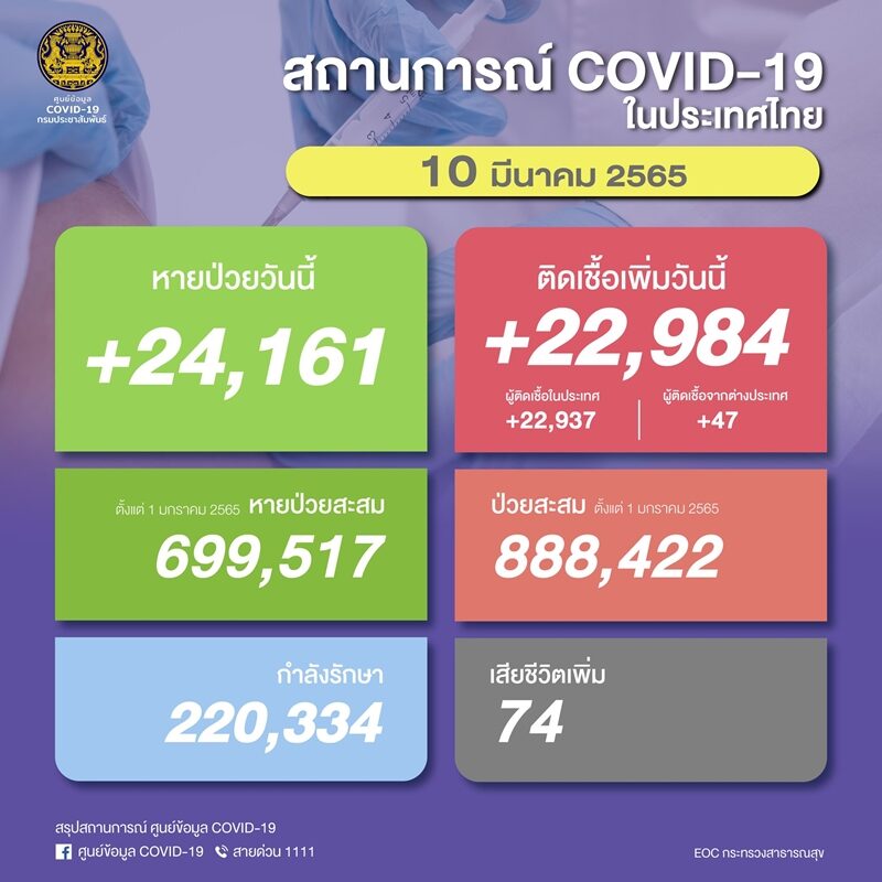 ศบค. รายงานสถานการณ์เบื้องต้น โควิดวันนี้ เสียชีวิตทะลุ 70 ราย ผู้ป่วยใหม่กว่า 22,000 ราย