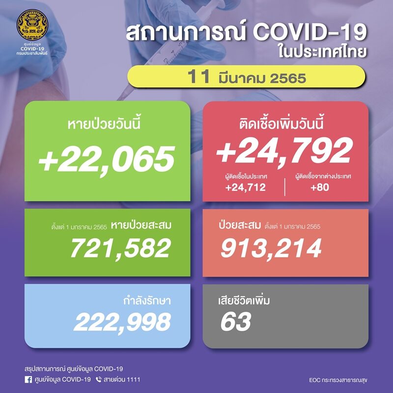 โควิดวันนี้ ศบค. รายงานสถานการณ์เบื้องต้น ผู้ป่วยใหม่ทะลุ 2.4 หมื่นราย เสียชีวิตเพิ่ม 63 ราย เผย ติดเชื้อเข้าข่าย ATK จำนวน 21,626 ราย