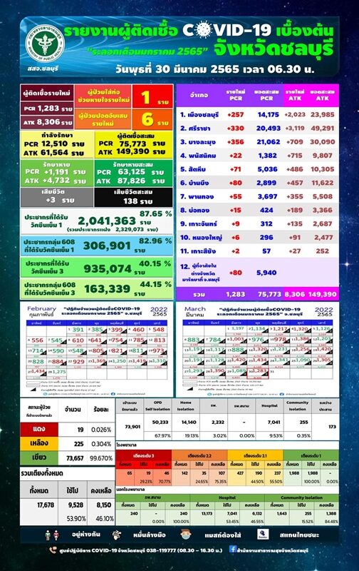 Chonburi reported the situation of covids today, with more than 1,200 new cases, surpassing 8,000 ATK cases.