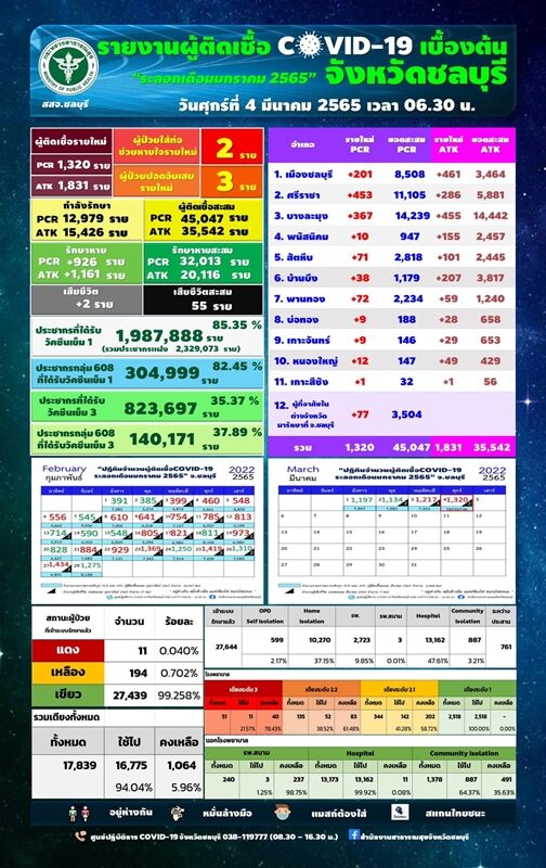 Chonburi reported the situation of covids today. New patients jumped to more than 1,300 people. Sriracha district is infected with the highest. Sad, 2 more deaths.