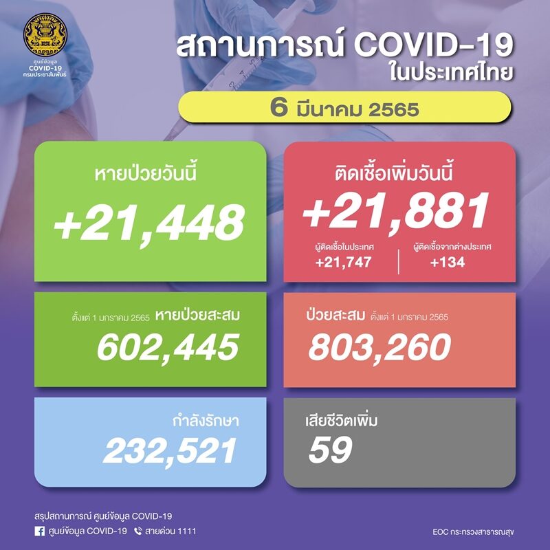 โควิดวันนี้ ศบค. รายงานสถานการณ์เบื้องต้น ผู้ป่วยใหม่กว่า 2.1 หมื่นราย ติดเชื้อเข้าข่าย ATK ยังทะลุ 3.1 หมื่นราย