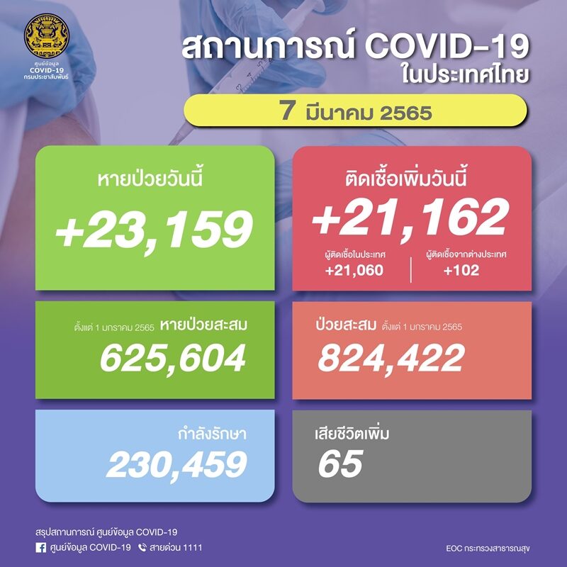 โควิดวันนี้ ศบค. รายงานสถานการณ์เบื้องต้น เสียชีวิตนิวไฮ 65 ราย ผู้ป่วยใหม่กว่า 2.1 หมื่นราย ติดเชื้อเข้าข่าย ATK กว่า 2 หมื่น