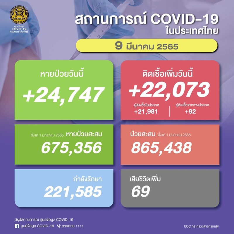 โควิดวันนี้ ศบค. รายงานสถานการณ์เบื้องต้น ผู้ป่วยใหม่กลับมาทะลุ 2.2 หมื่นราย เสียชีวิตเพิ่ม 69 ราย