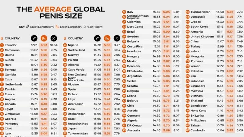 หนุ่มไทยเศร้าหนัก! เปิดผลสำรวจล่าสุด 'ขนาดเจ้าโลก' เล็กรั้งท้ายจาก 86 ประเทศ