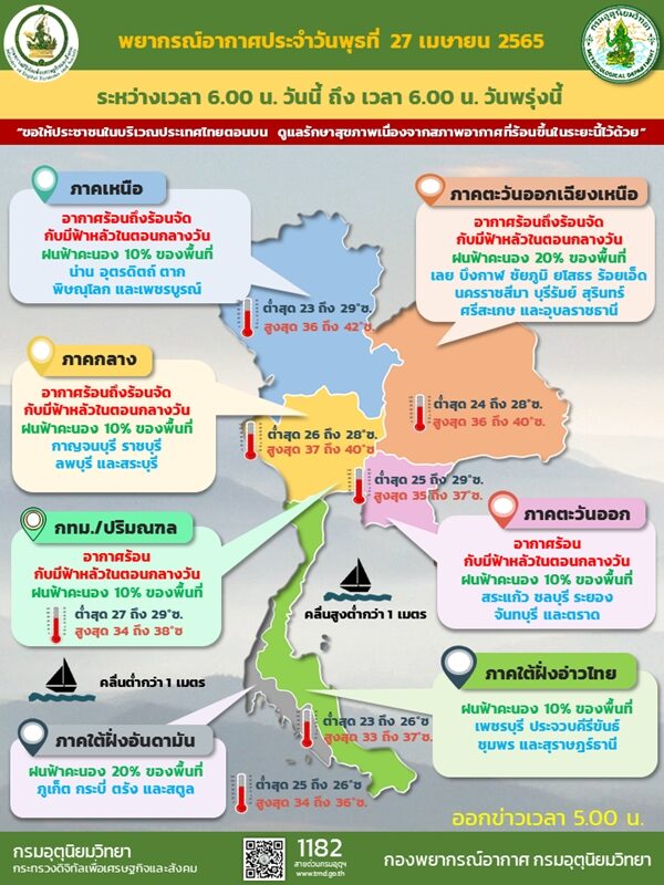 Weather today, the Meteorological Department reveals that upper Thailand is very hot.  May you take care of your health. Warning 33 provinces. Thunderstorms.