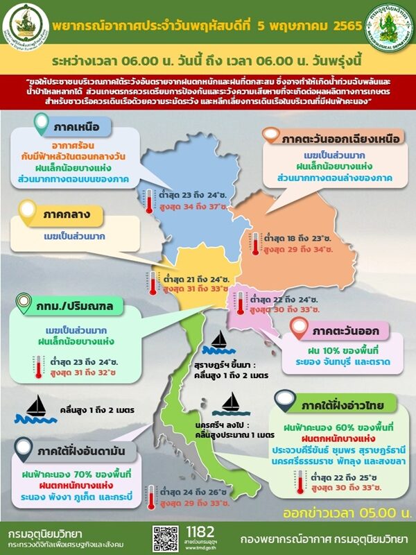 สภาพอากาศวันนี้ กรมอุตุฯ เตือนภาคใต้ ฝนถล่มหนัก 14 จังหวัดเตรียมรับมือ ระวังอันตราย เสี่ยงน้ำท่วมฉับพลัน-น้ำป่าหลาก