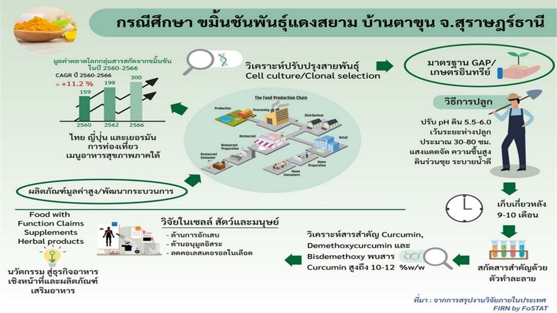 สวก. ขับเคลื่อน Ffc Thailand เพิ่มมูลค่าสินค้าเกษตรและอาหารของประเทศ  สู่การบริโภคเพื่อสุขภาพที่ยั่งยืน - ข่าวสด