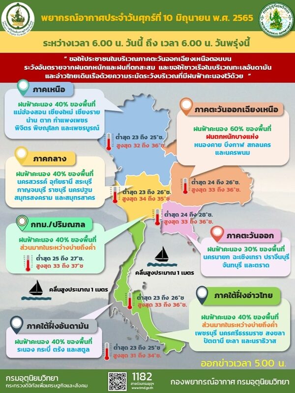 สภาพอากาศวันนี้ กรมอุตุฯ เตือน 37 จังหวัดเจอฝนฟ้าคะนอง อีสานตกหนักร้อยละ 60 ของพื้นที่