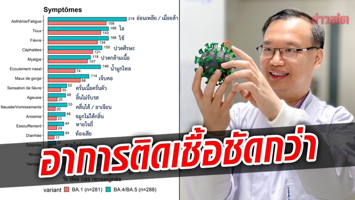 นักไวรัสวิทยา เผยอาการติดเชื้อ BA.4 / BA.5 ชัดกว่าสายพันธุ์โอมิครอนรุ่นแรก