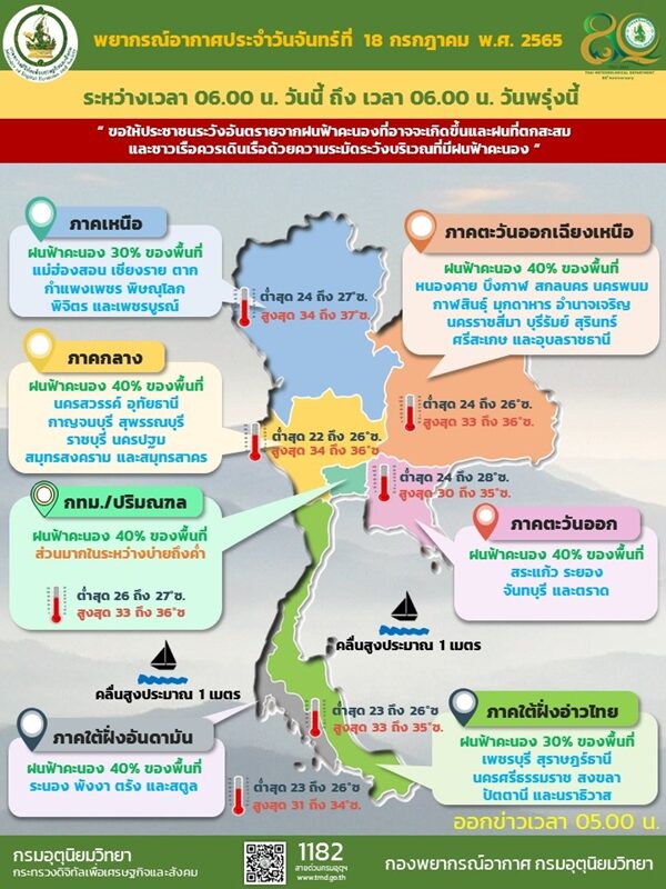 สภาพอากาศวันนี้ กรมอุตุฯ เตือน 42 จังหวัดยังเจอฝน ตกหนักร้อยละ 40 ของพื้นที่ กรุงเทพฯ ระหว่างบ่ายถึงค่ำ