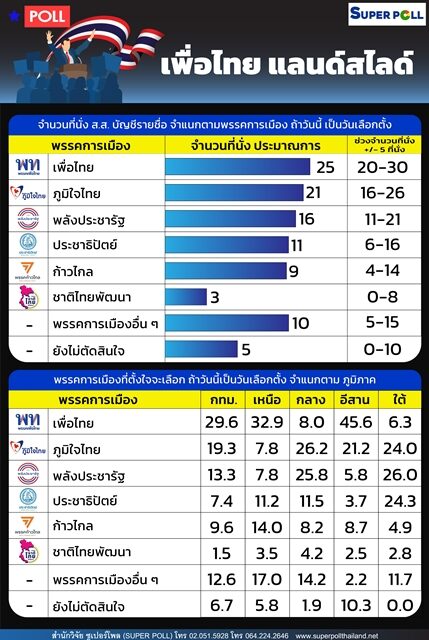 ซูเปอร์โพล (SUPER POLL) เสนอผลสำรวจ เรื่อง "เพื่อไทย แลนด์สไลด์"