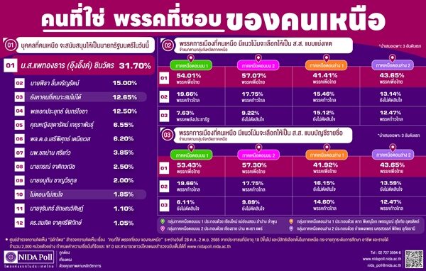 นิด้าโพล เปิดเผยผลสำรวจของประชาชน เรื่อง "คนที่ใช่ พรรคที่ชอบ ของคนเหนือ"