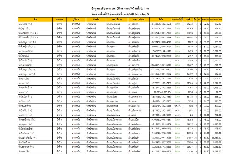 เพจดังเปิดรายชื่อ วัดร้าง กว่า 1,400 แห่งพร้อมพิกัดทั่วประเทศ