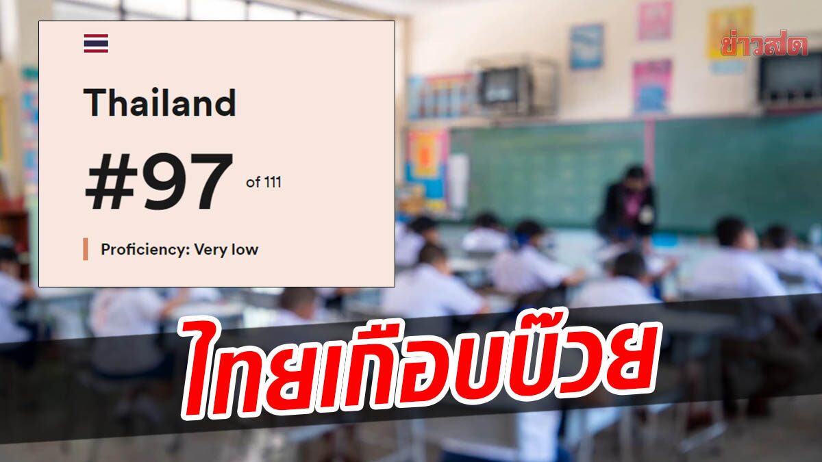 ผลสำรวจเผย ทักษะภาษาอังกฤษทั่วโลก ไทยรั้งท้ายระดับต่ำมาก แพ้เมียนมา-เขมร