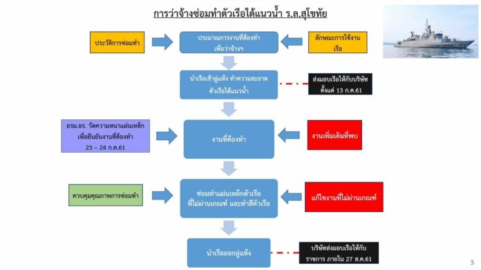 ทร. แจงวุ่น! ซ่อม เรือหลวงสุโขทัย ตามมาตรฐานคุณภาพ ก่อนออกปฏิบัติงาน