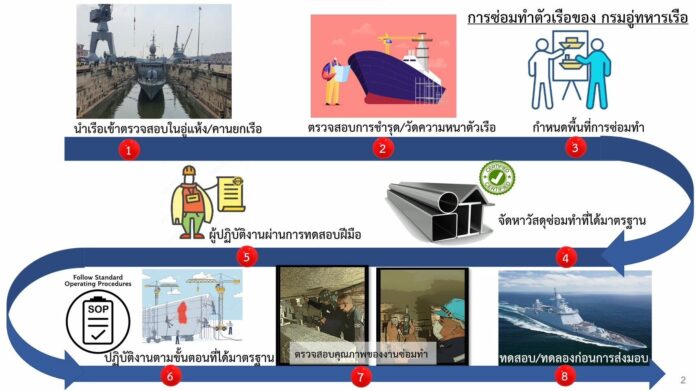 ทร. แจงวุ่น! ซ่อม เรือหลวงสุโขทัย ตามมาตรฐานคุณภาพ ก่อนออกปฏิบัติงาน