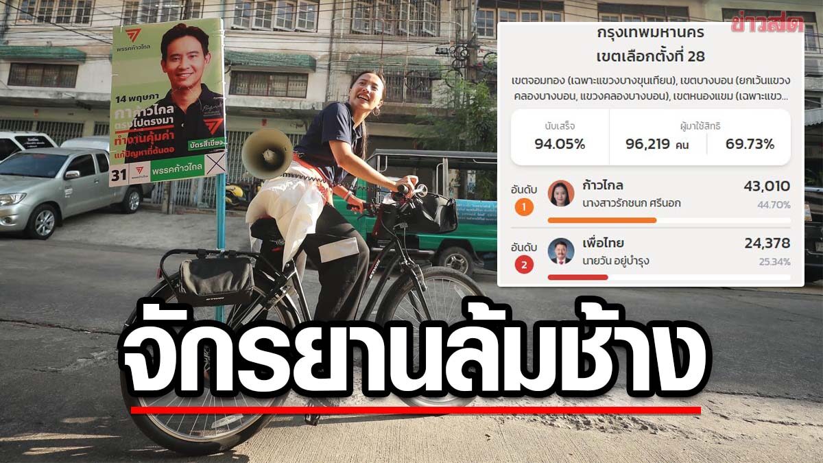 ปั่นจักรยานล้มบ้านใหญ่! 'ไอซ์ รักชนก' ผงาดบางบอน ทิ้งอันดับ 2 เกือบ 2 หมื่นคะแนน