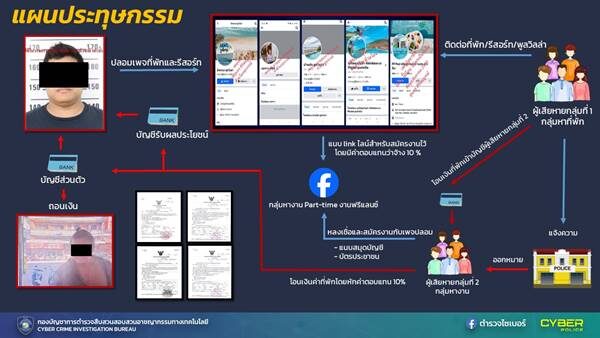 ทลายเพจโรงแรมปลอม หลอกจองห้องพัก ผู้เสียหายเพียบ สูญ 1.4 ล้าน